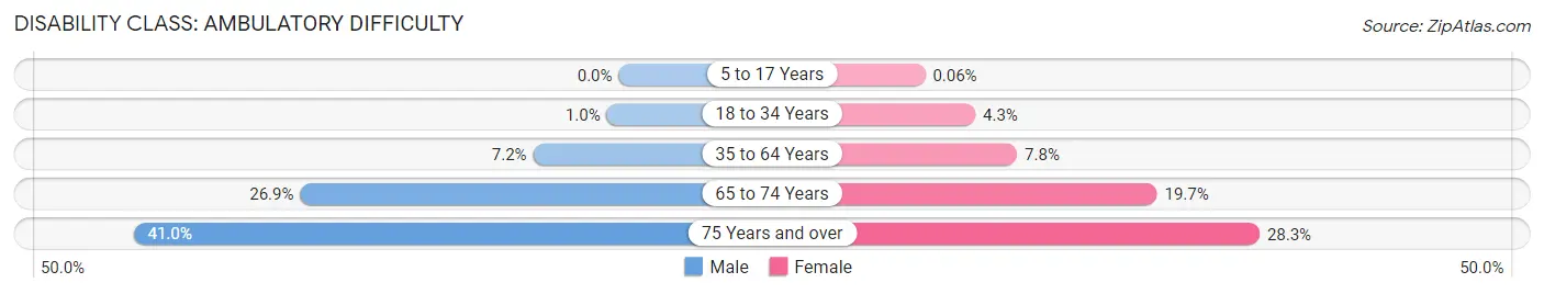 Disability in Zip Code 33440: <span>Ambulatory Difficulty</span>