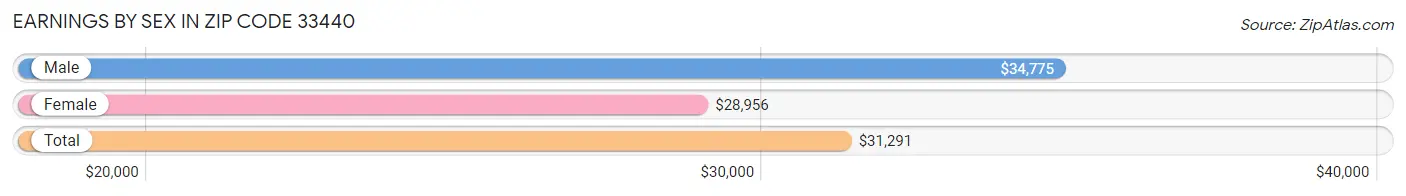 Earnings by Sex in Zip Code 33440