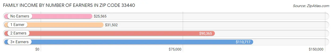 Family Income by Number of Earners in Zip Code 33440