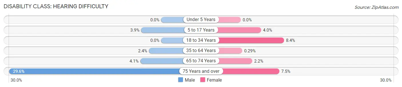 Disability in Zip Code 33440: <span>Hearing Difficulty</span>