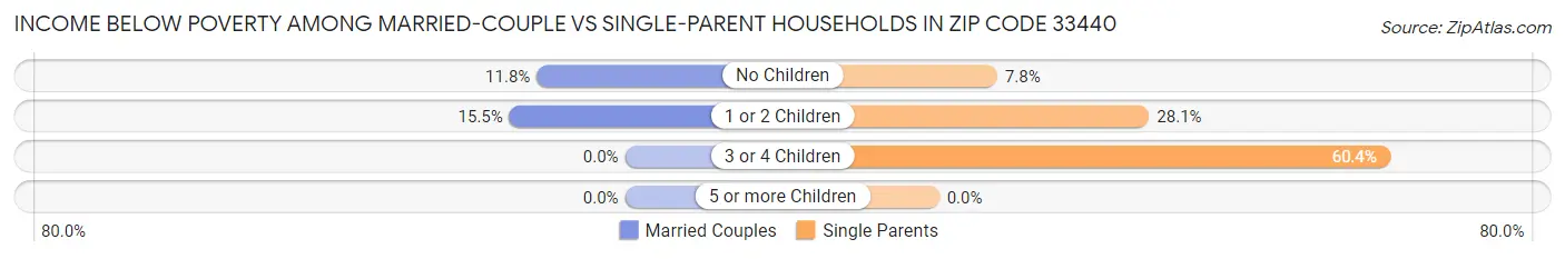 Income Below Poverty Among Married-Couple vs Single-Parent Households in Zip Code 33440