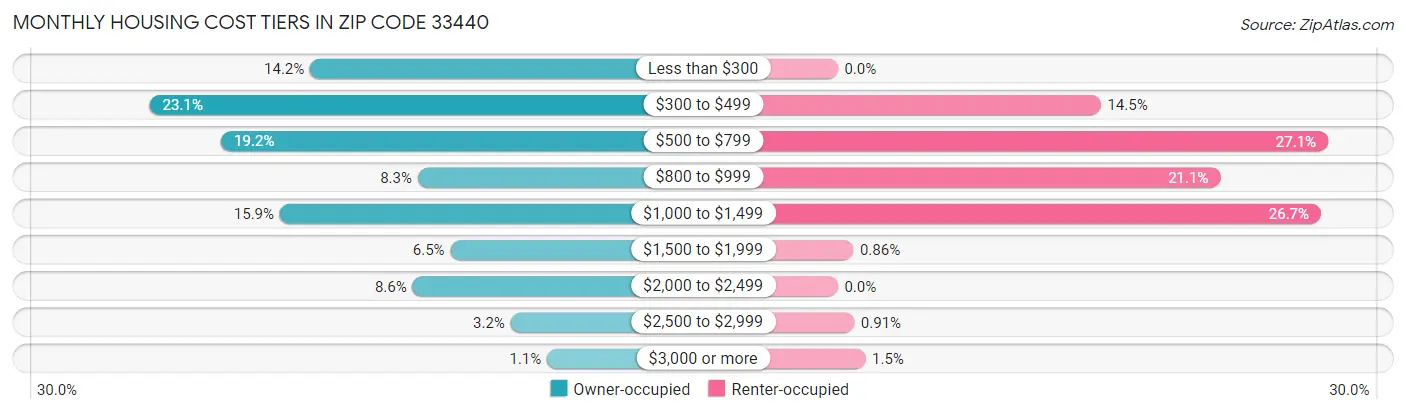 Monthly Housing Cost Tiers in Zip Code 33440