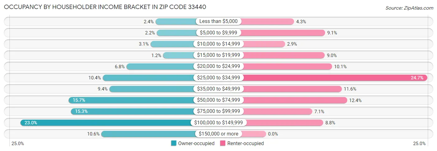 Occupancy by Householder Income Bracket in Zip Code 33440