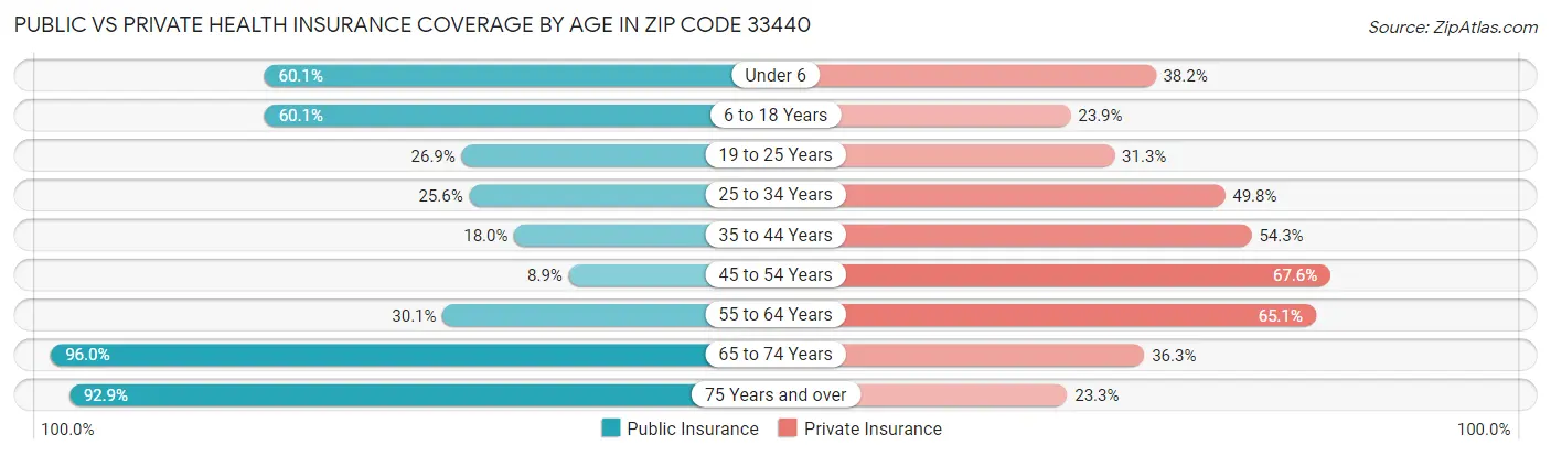 Public vs Private Health Insurance Coverage by Age in Zip Code 33440