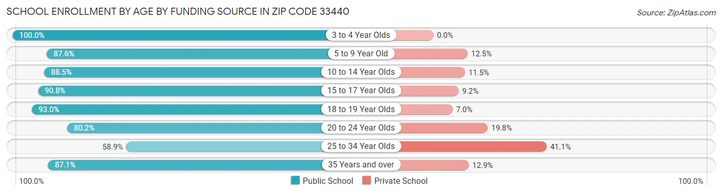 School Enrollment by Age by Funding Source in Zip Code 33440