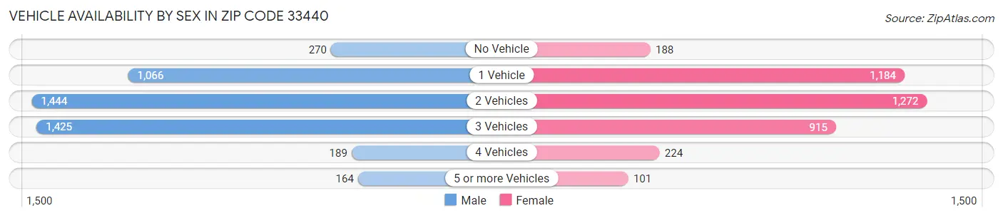 Vehicle Availability by Sex in Zip Code 33440