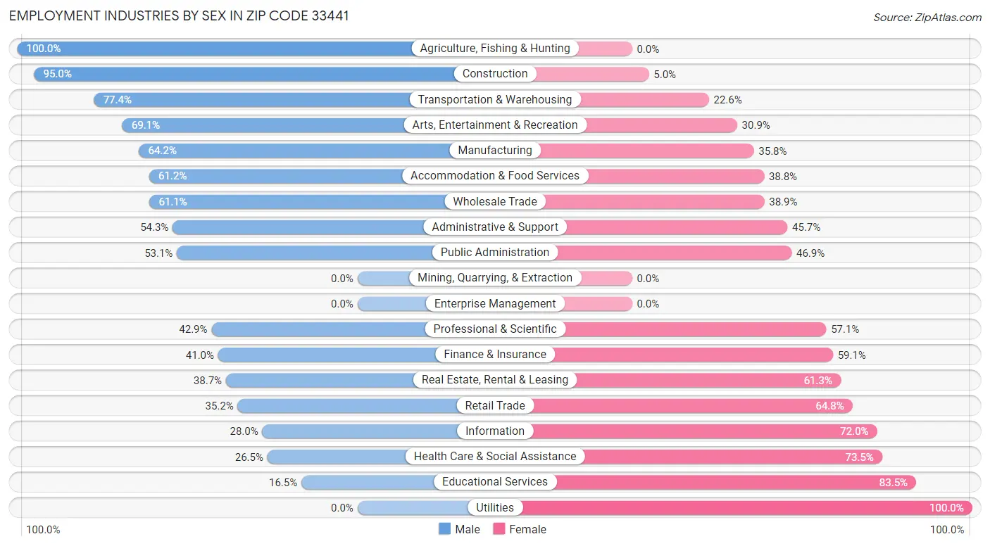 Employment Industries by Sex in Zip Code 33441