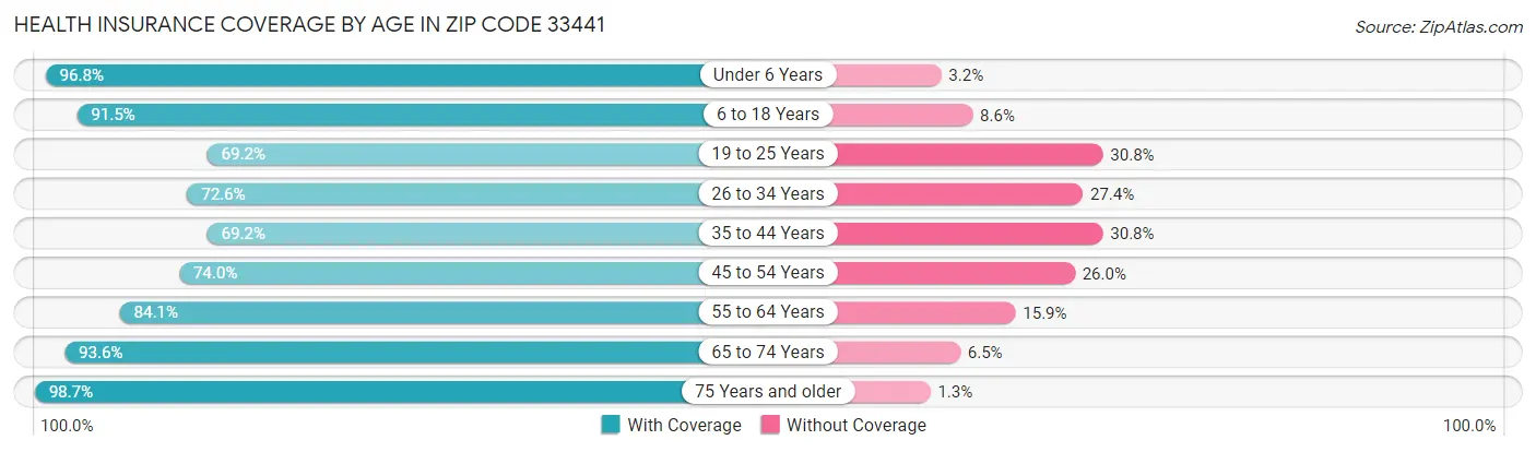 Health Insurance Coverage by Age in Zip Code 33441