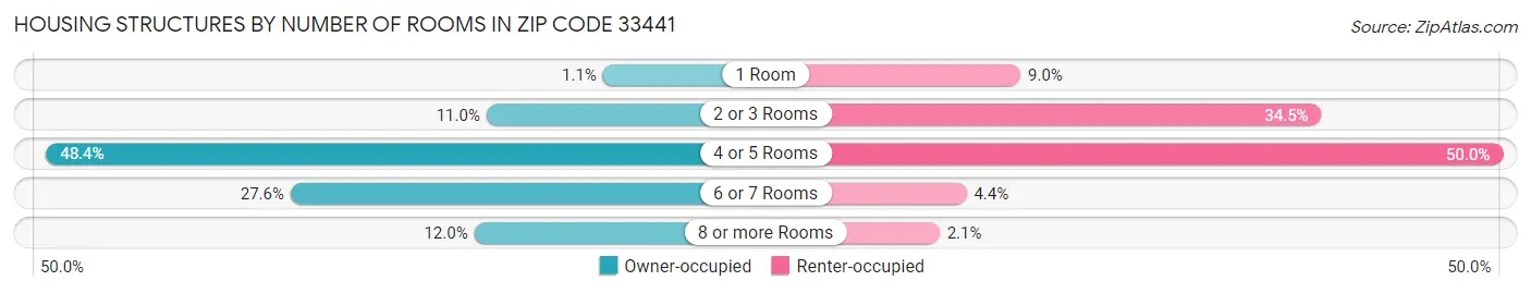Housing Structures by Number of Rooms in Zip Code 33441