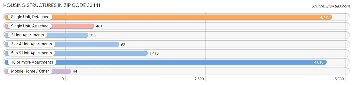 Housing Structures in Zip Code 33441