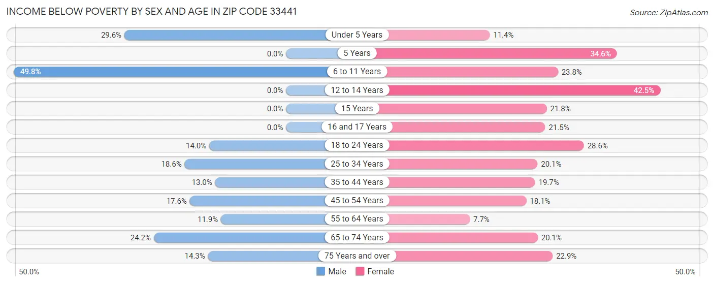 Income Below Poverty by Sex and Age in Zip Code 33441