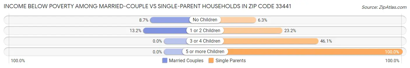 Income Below Poverty Among Married-Couple vs Single-Parent Households in Zip Code 33441
