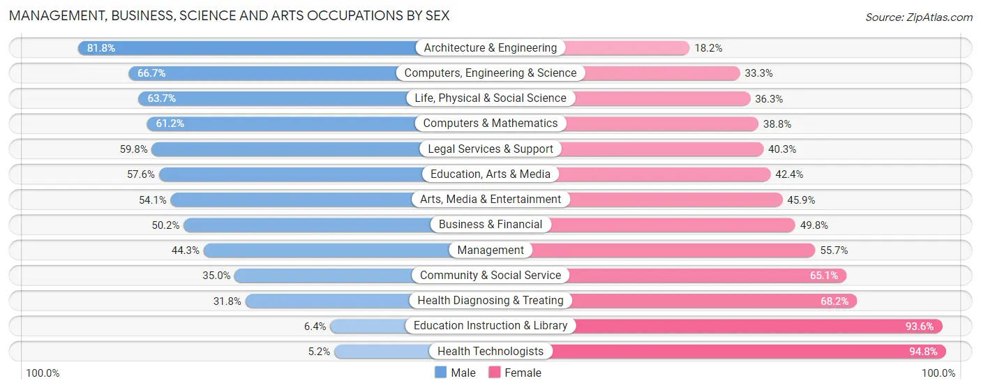 Management, Business, Science and Arts Occupations by Sex in Zip Code 33441