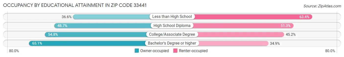 Occupancy by Educational Attainment in Zip Code 33441