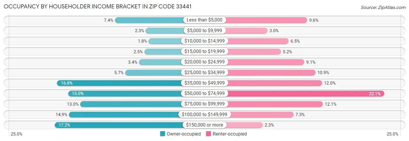 Occupancy by Householder Income Bracket in Zip Code 33441
