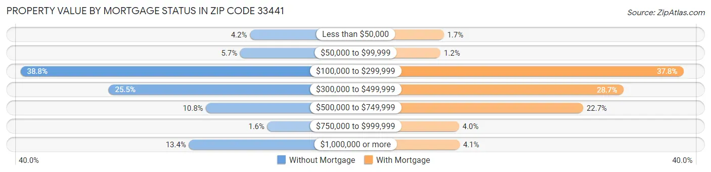 Property Value by Mortgage Status in Zip Code 33441