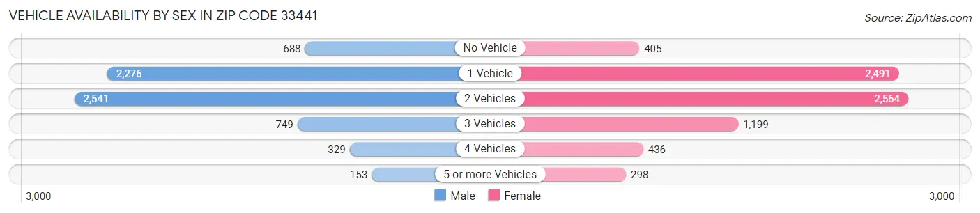Vehicle Availability by Sex in Zip Code 33441
