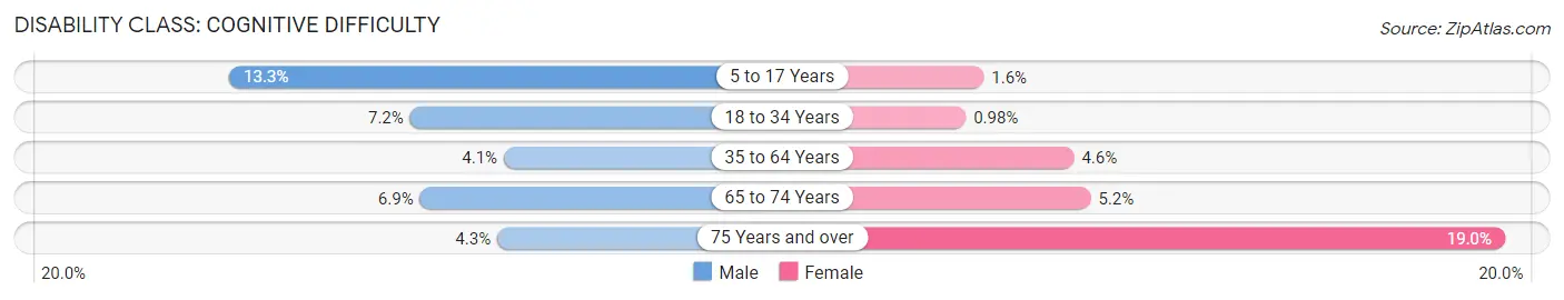 Disability in Zip Code 33442: <span>Cognitive Difficulty</span>