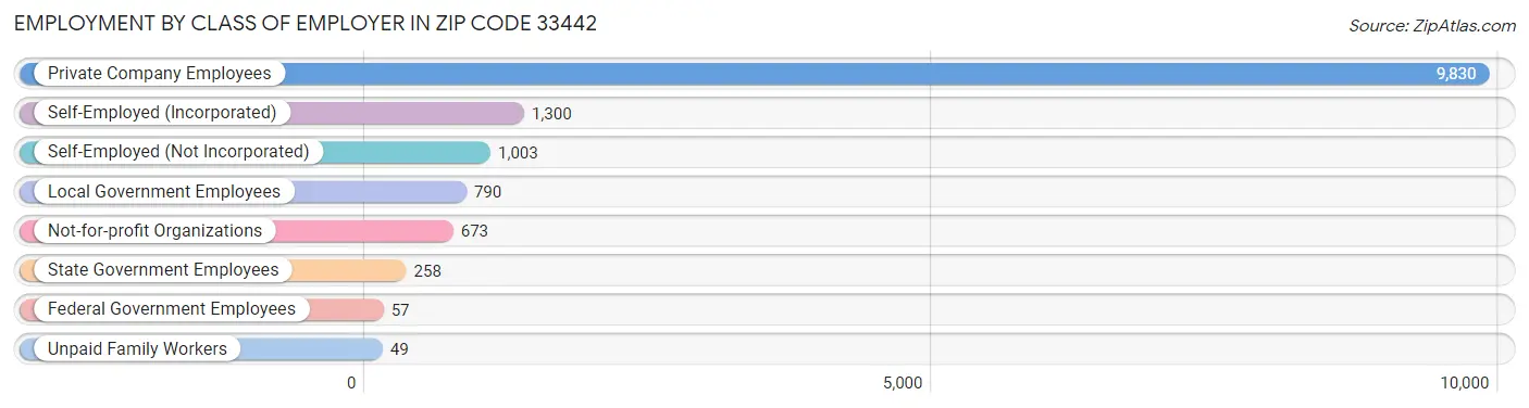 Employment by Class of Employer in Zip Code 33442