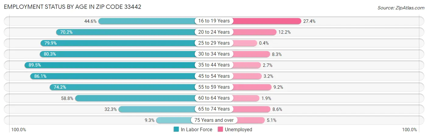 Employment Status by Age in Zip Code 33442