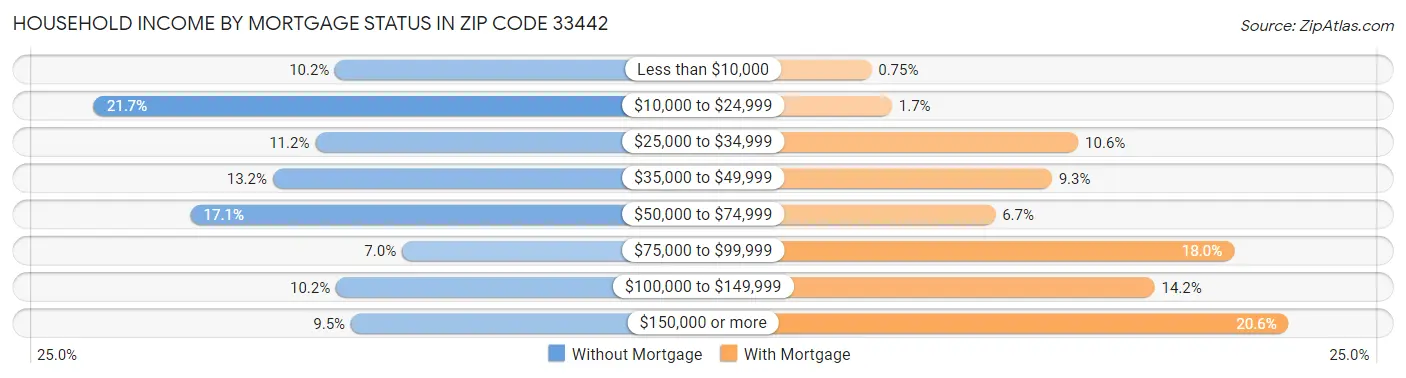 Household Income by Mortgage Status in Zip Code 33442