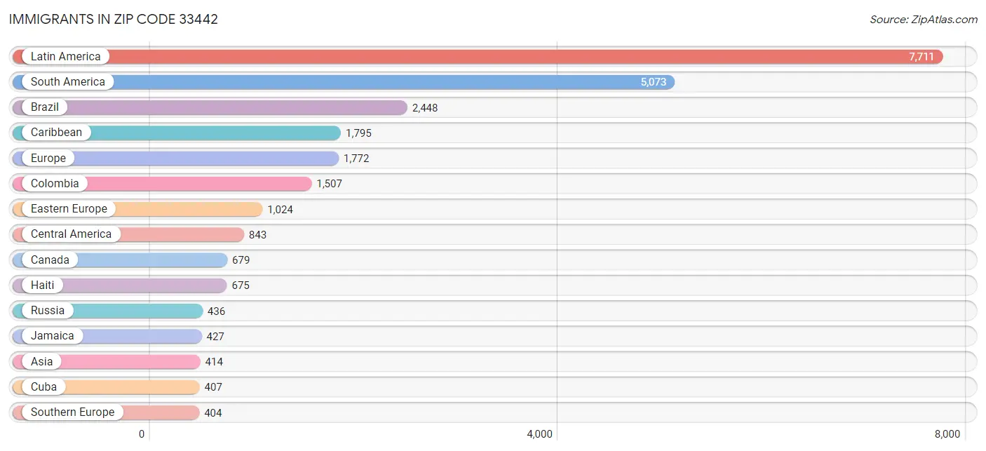 Immigrants in Zip Code 33442