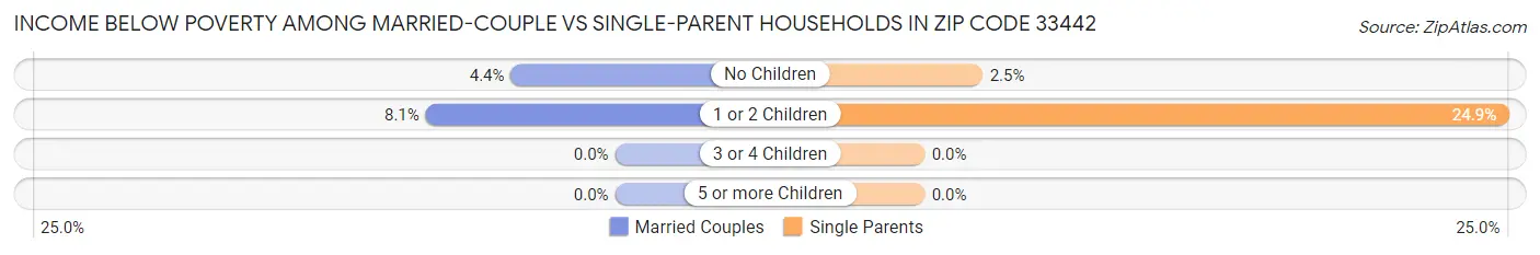 Income Below Poverty Among Married-Couple vs Single-Parent Households in Zip Code 33442
