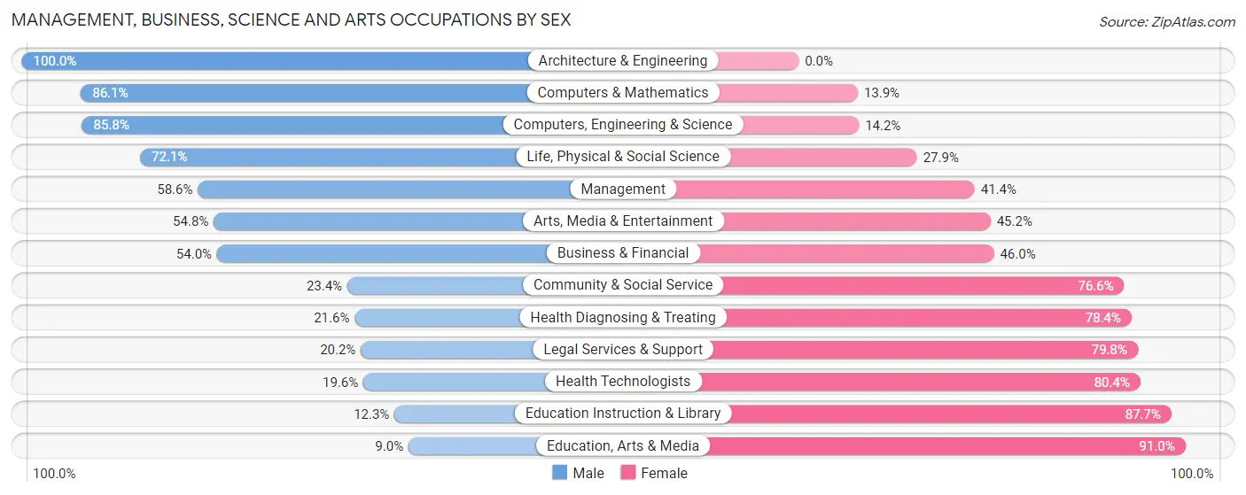 Management, Business, Science and Arts Occupations by Sex in Zip Code 33442