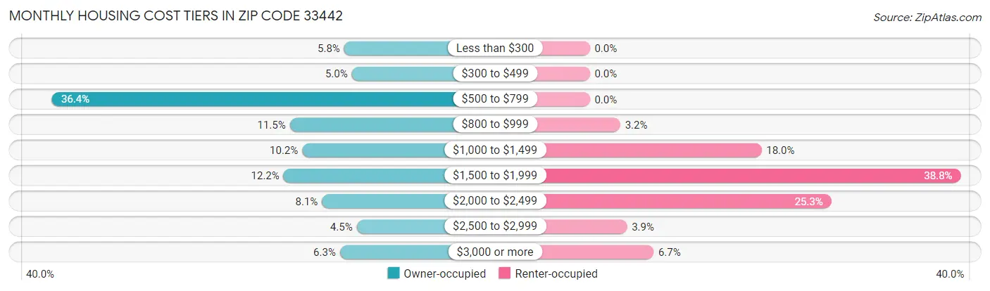 Monthly Housing Cost Tiers in Zip Code 33442