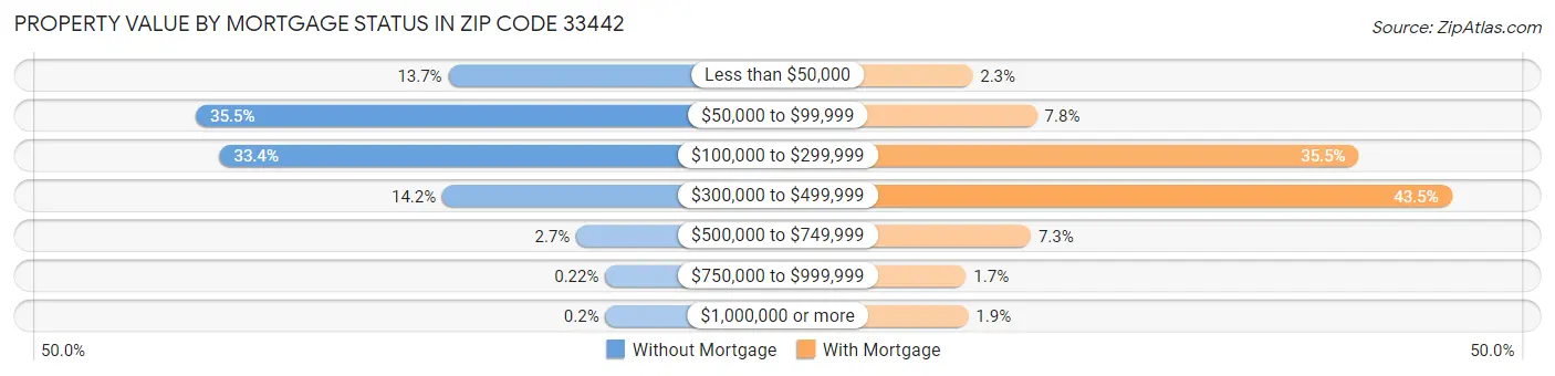Property Value by Mortgage Status in Zip Code 33442