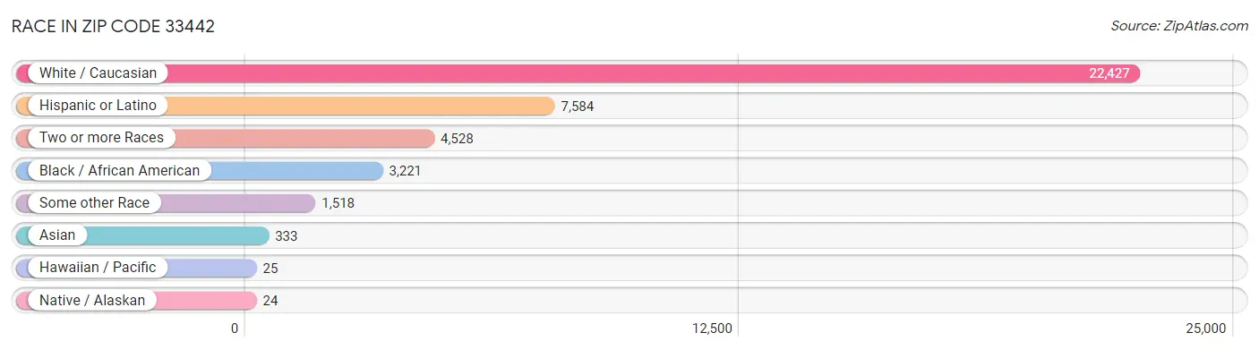 Race in Zip Code 33442