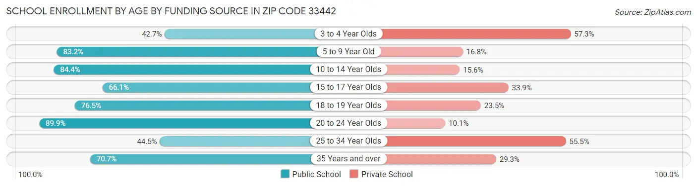 School Enrollment by Age by Funding Source in Zip Code 33442