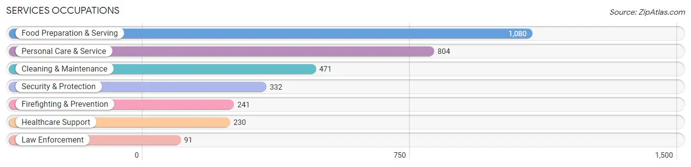 Services Occupations in Zip Code 33442