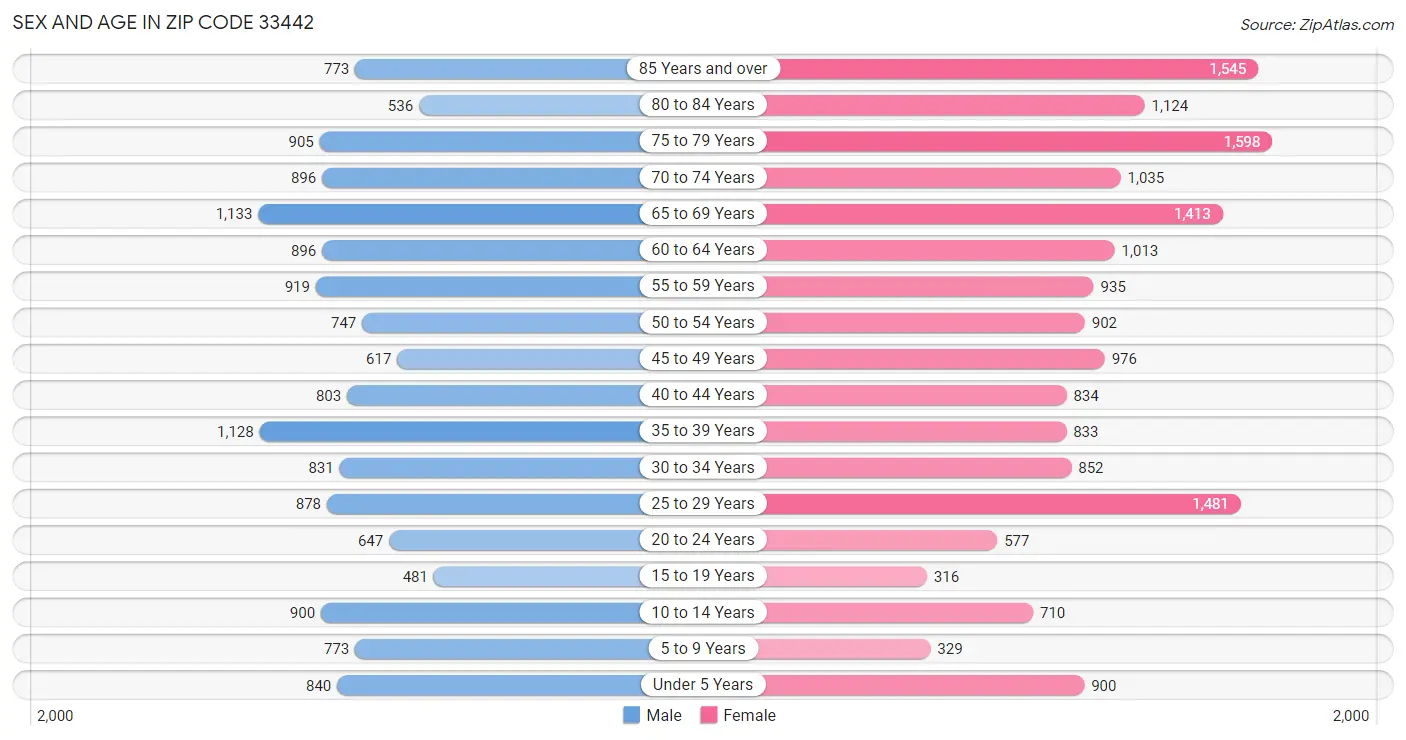 Sex and Age in Zip Code 33442