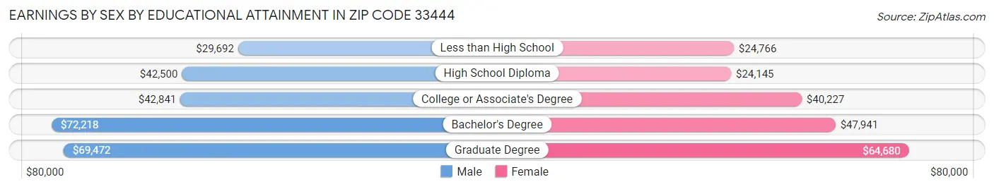 Earnings by Sex by Educational Attainment in Zip Code 33444