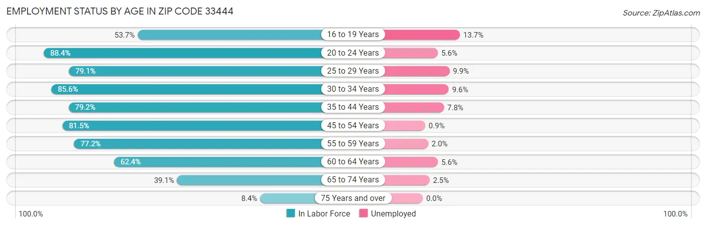 Employment Status by Age in Zip Code 33444
