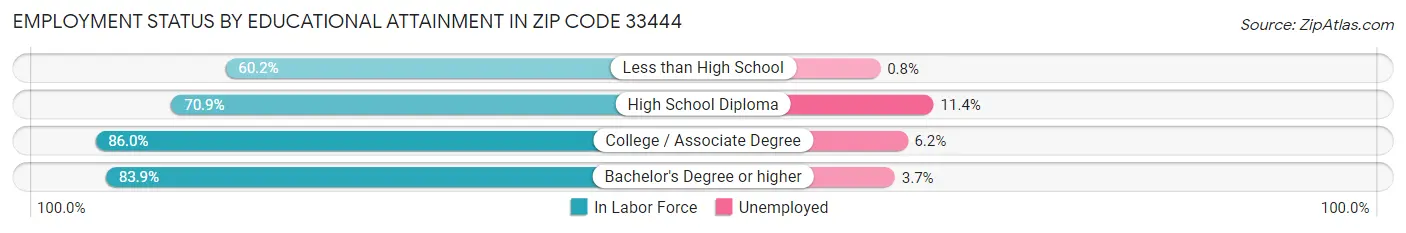 Employment Status by Educational Attainment in Zip Code 33444