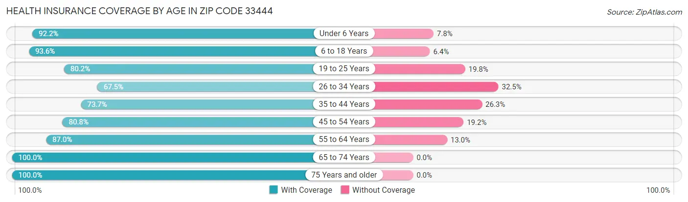 Health Insurance Coverage by Age in Zip Code 33444