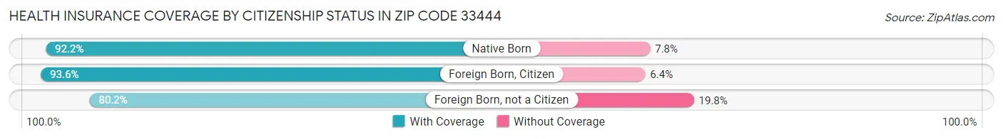 Health Insurance Coverage by Citizenship Status in Zip Code 33444
