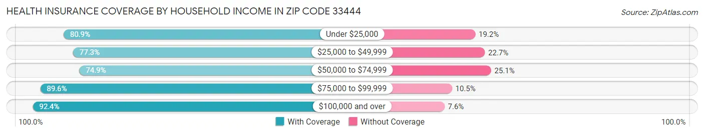 Health Insurance Coverage by Household Income in Zip Code 33444