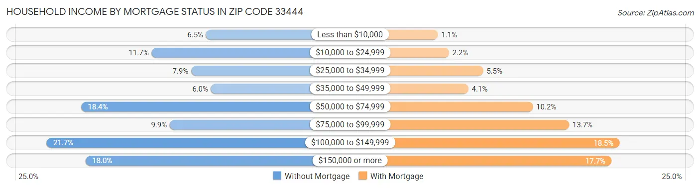 Household Income by Mortgage Status in Zip Code 33444