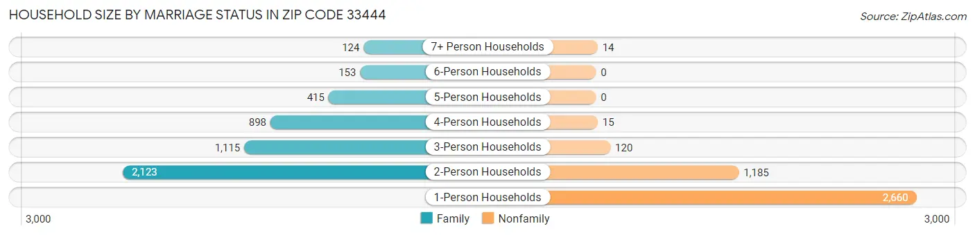 Household Size by Marriage Status in Zip Code 33444