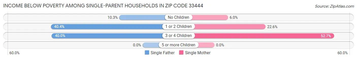 Income Below Poverty Among Single-Parent Households in Zip Code 33444