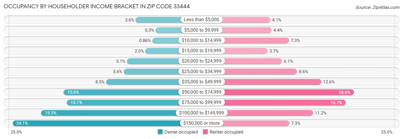 Occupancy by Householder Income Bracket in Zip Code 33444
