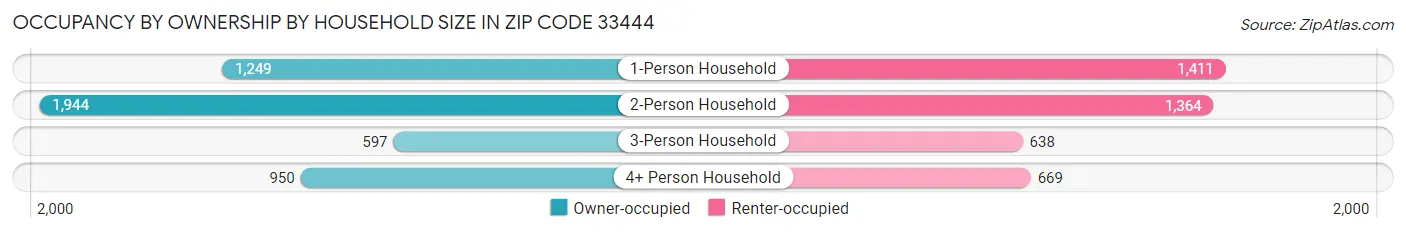 Occupancy by Ownership by Household Size in Zip Code 33444