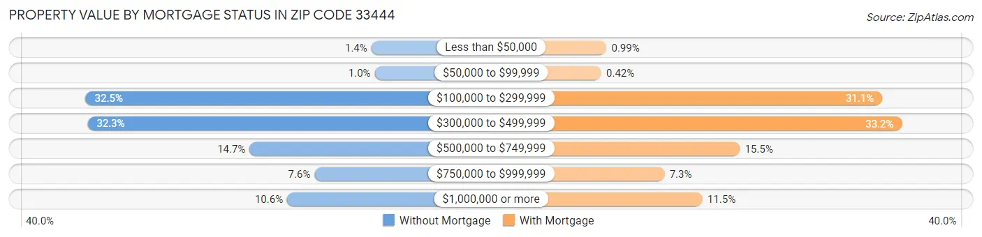 Property Value by Mortgage Status in Zip Code 33444