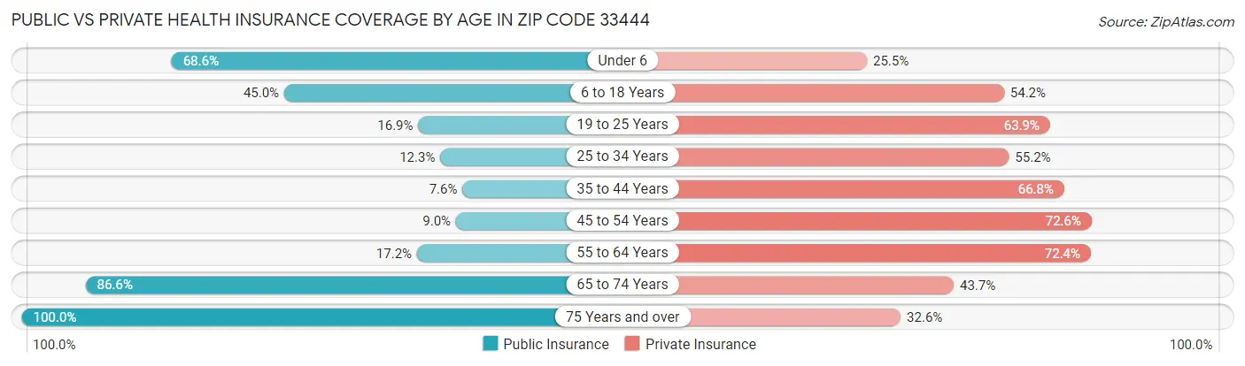 Public vs Private Health Insurance Coverage by Age in Zip Code 33444