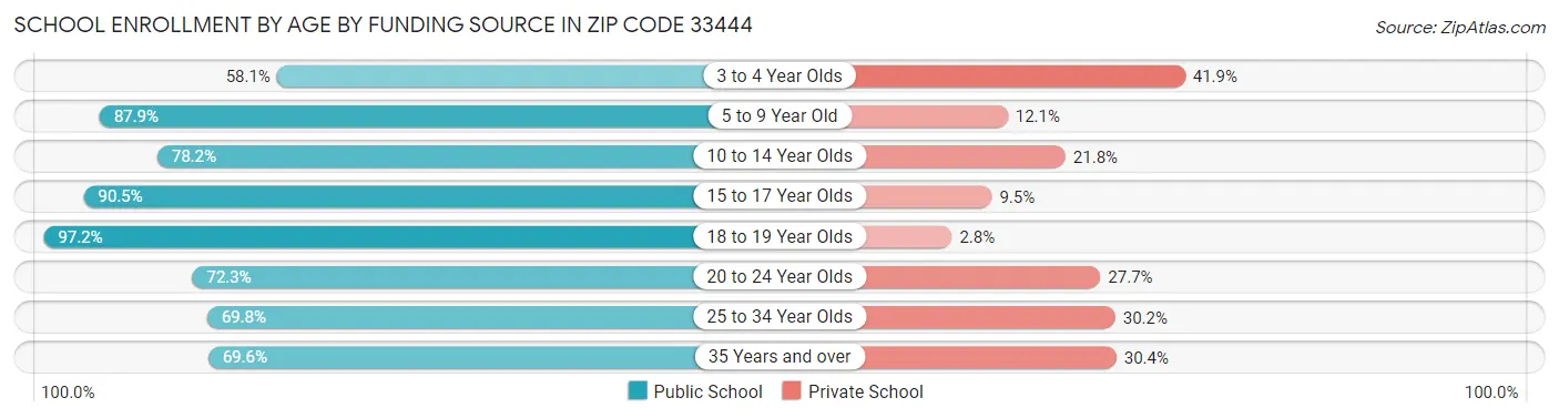 School Enrollment by Age by Funding Source in Zip Code 33444