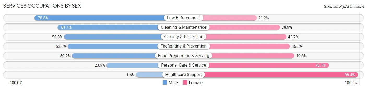 Services Occupations by Sex in Zip Code 33444