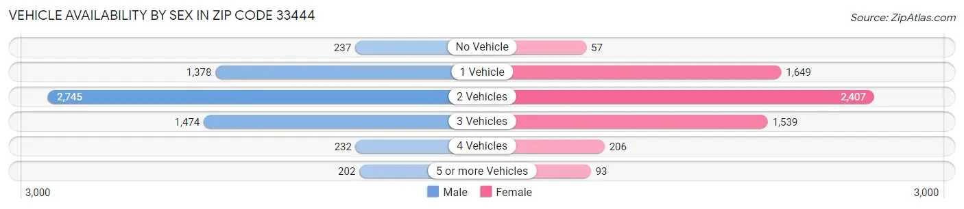 Vehicle Availability by Sex in Zip Code 33444